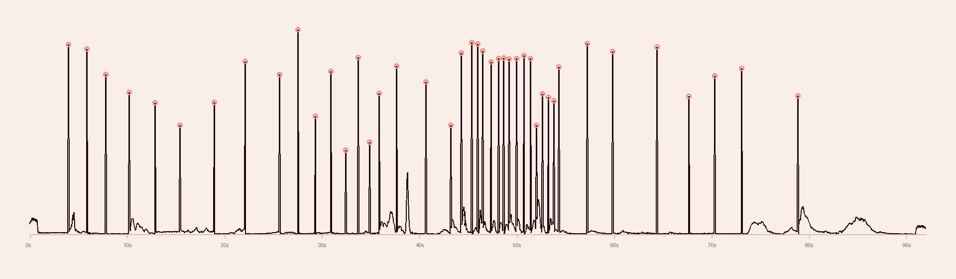 A chart of frame-to-frame change across The Gunfight, with 42 cuts marked