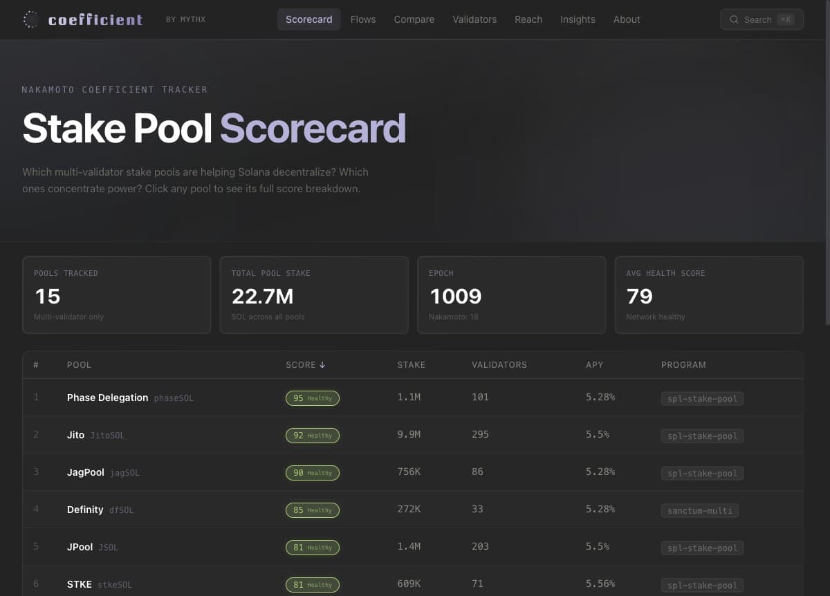 coefficient.mythx.art stake pool scorecard home screenshot